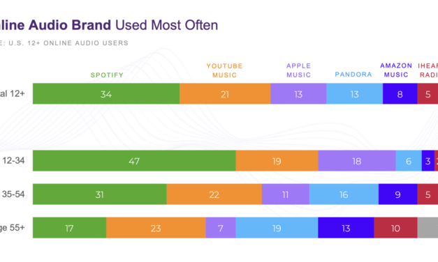 Streaming and Social Media Habits Surge, Says Infinite Dial